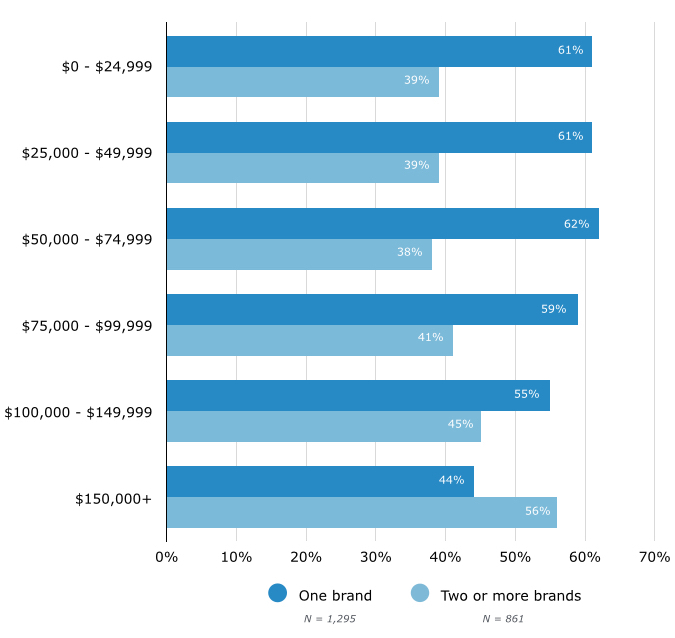 Millennial Membership in Hotel Loyalty Programs by Annual Income